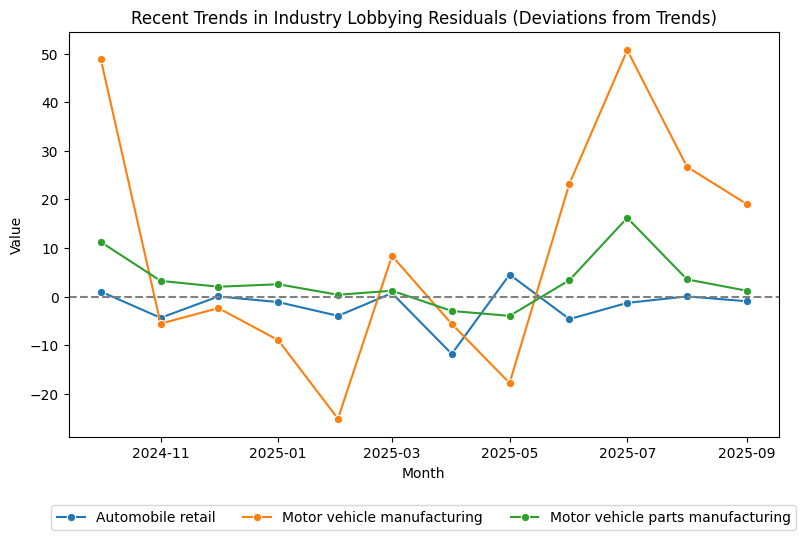 Recent Trends in Industry Lobbying Residuals (Deviations from Trends)