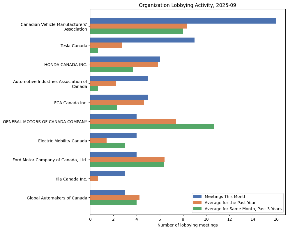 Organization Lobbying Activity, 2025-09