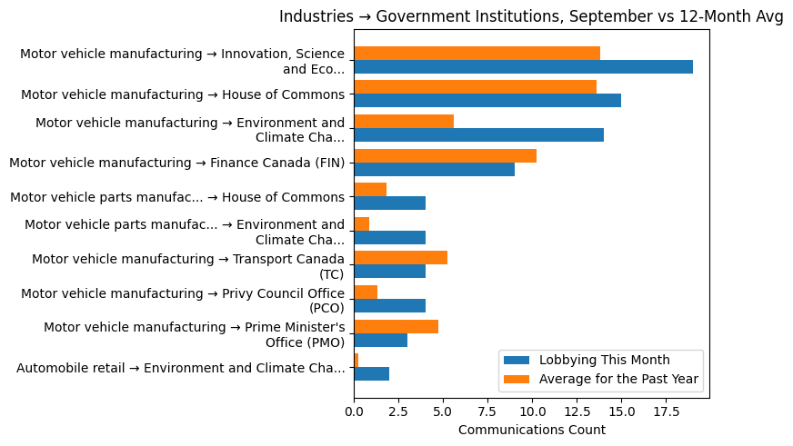 Industries → Government Institutions, September vs 12-Month Avg