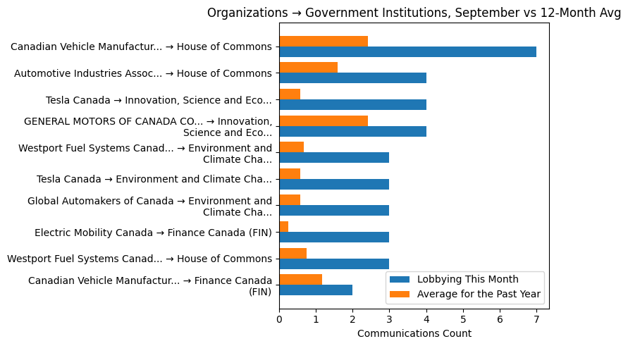 Organizations → Government Institutions, September vs 12-Month Avg
