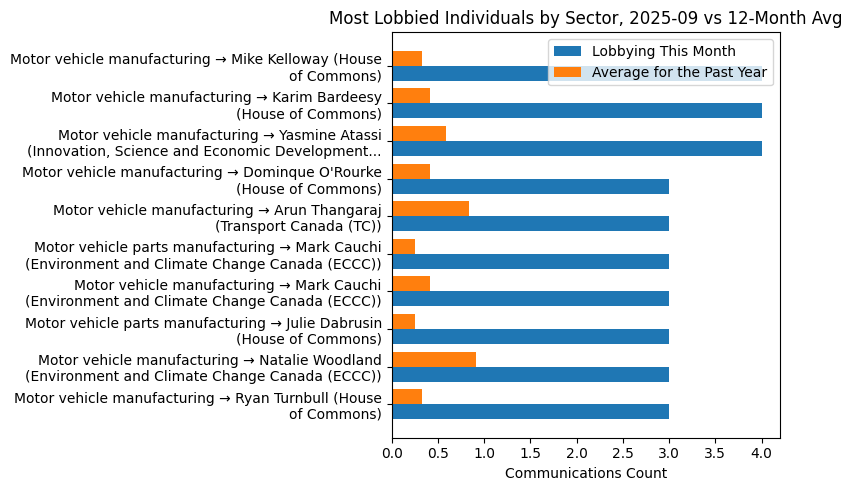Most Lobbied Individuals by Sector, 2025-09 vs 12-Month Avg