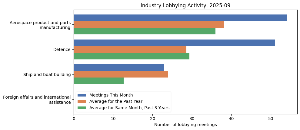 Industry Lobbying Activity, 2025-09