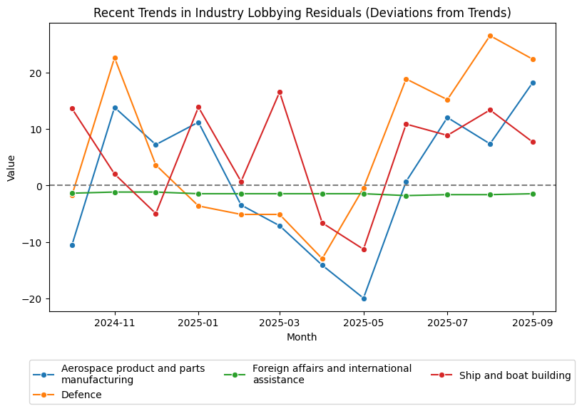 Recent Trends in Industry Lobbying Residuals (Deviations from Trends)