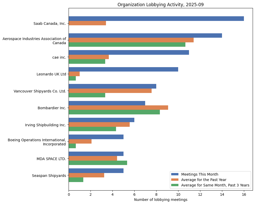 Organization Lobbying Activity, 2025-09