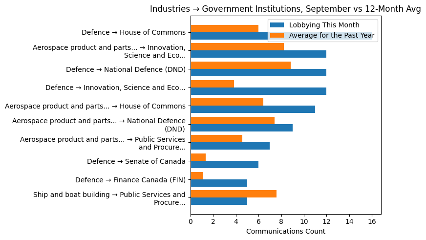 Industries → Government Institutions, September vs 12-Month Avg