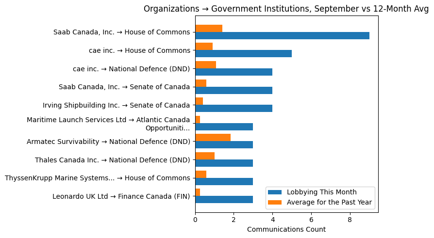 Organizations → Government Institutions, September vs 12-Month Avg