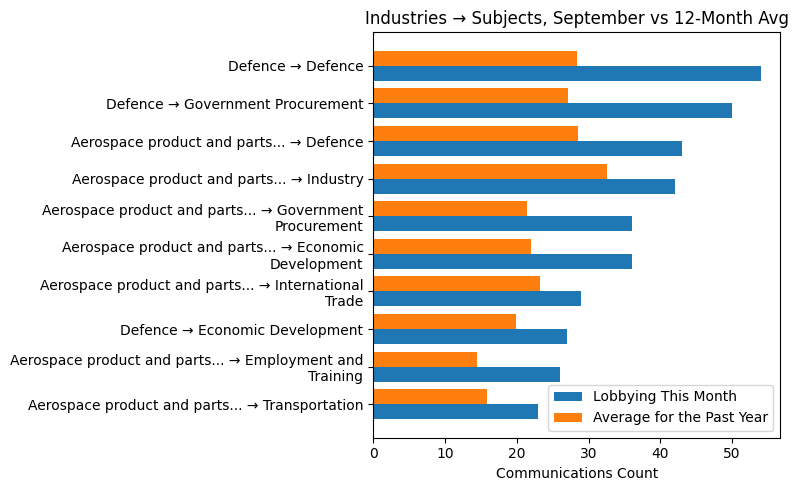 Industries → Subjects, September vs 12-Month Avg