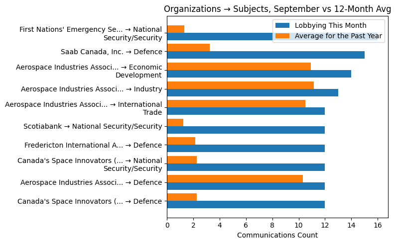 Organizations → Subjects, September vs 12-Month Avg