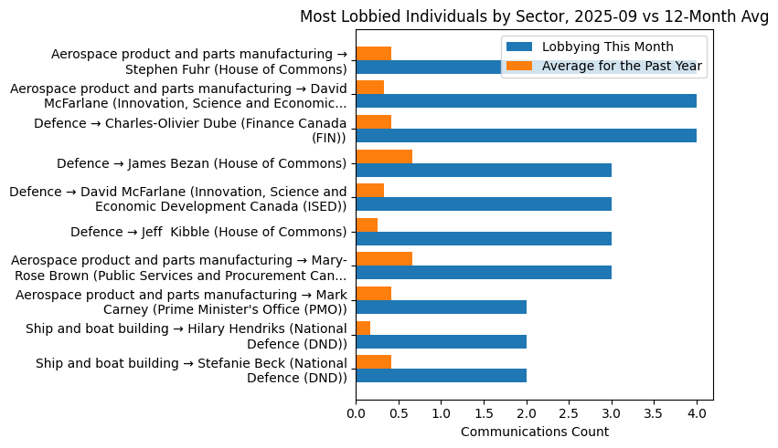 Most Lobbied Individuals by Sector, 2025-09 vs 12-Month Avg