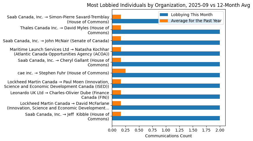 Most Lobbied Individuals by Organization, 2025-09 vs 12-Month Avg