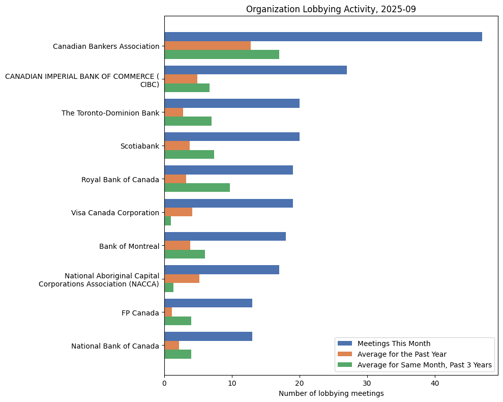 Organization Lobbying Activity, 2025-09