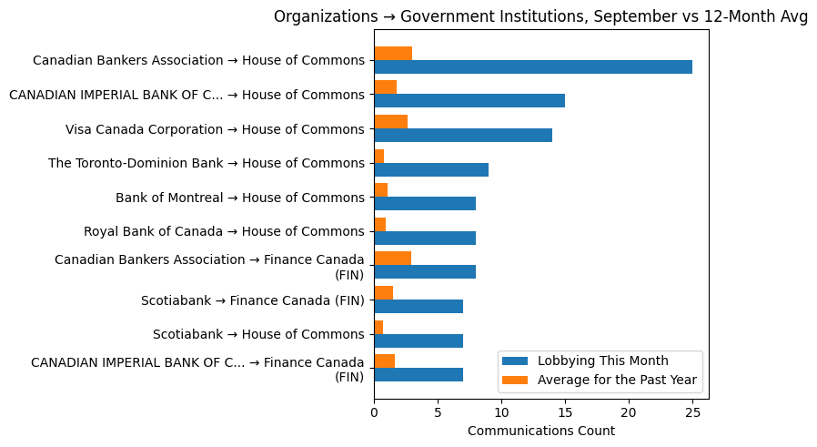 Organizations → Government Institutions, September vs 12-Month Avg