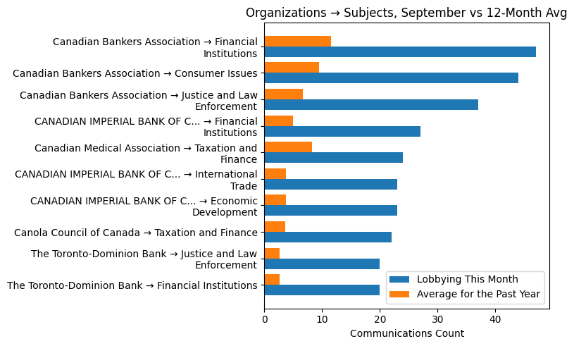 Organizations → Subjects, September vs 12-Month Avg