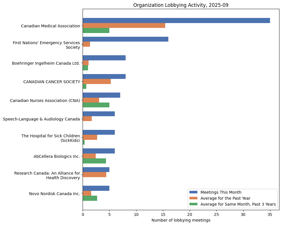 Organization Lobbying Activity, 2025-09