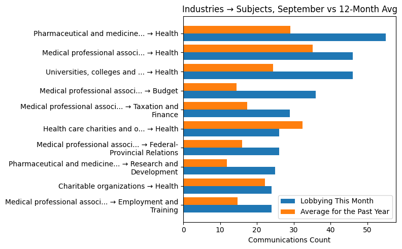 Industries → Subjects, September vs 12-Month Avg