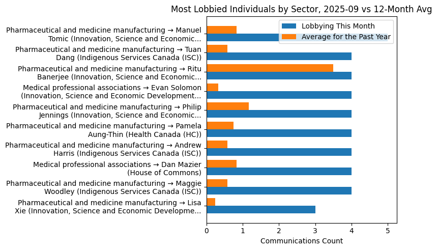 Most Lobbied Individuals by Sector, 2025-09 vs 12-Month Avg