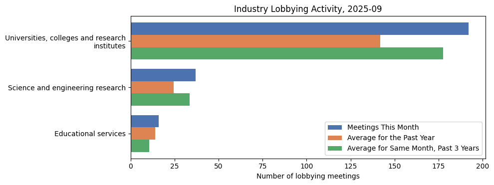 Industry Lobbying Activity, 2025-09