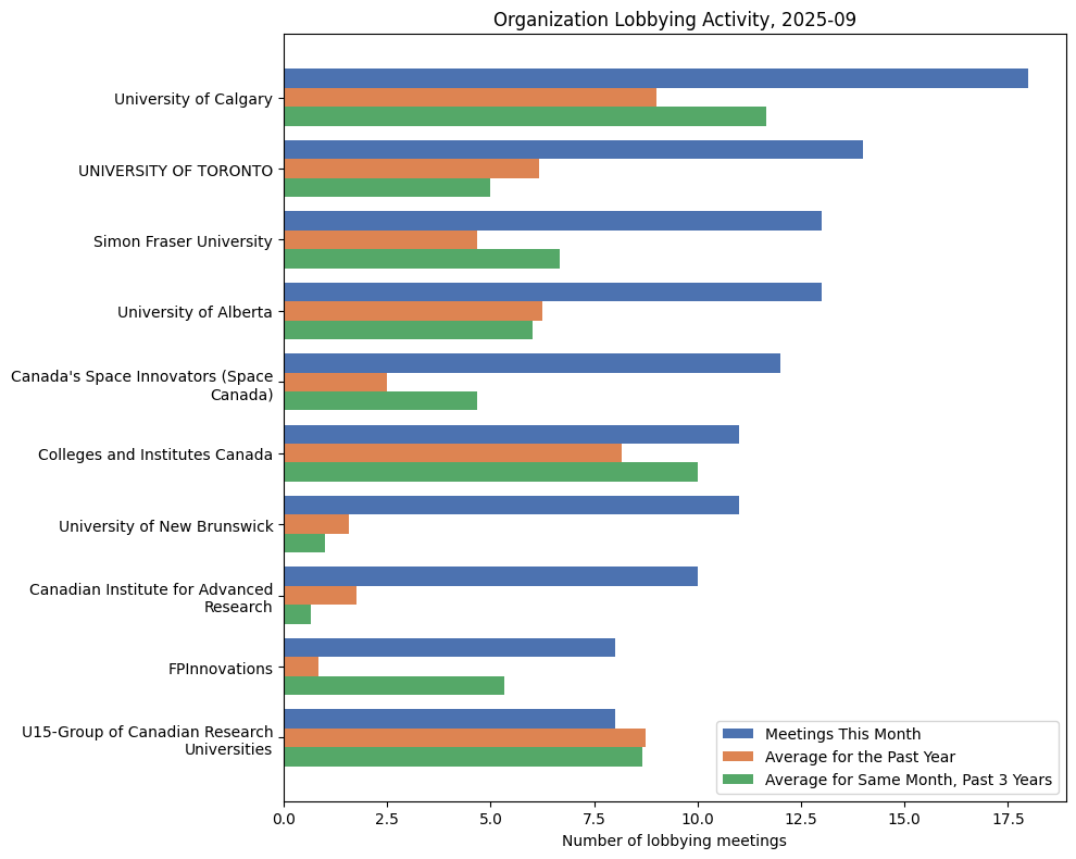 Organization Lobbying Activity, 2025-09