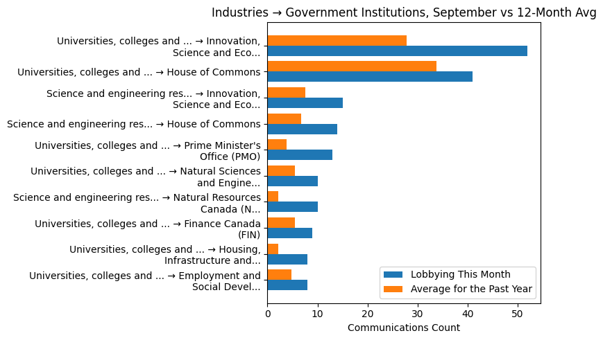 Industries → Government Institutions, September vs 12-Month Avg