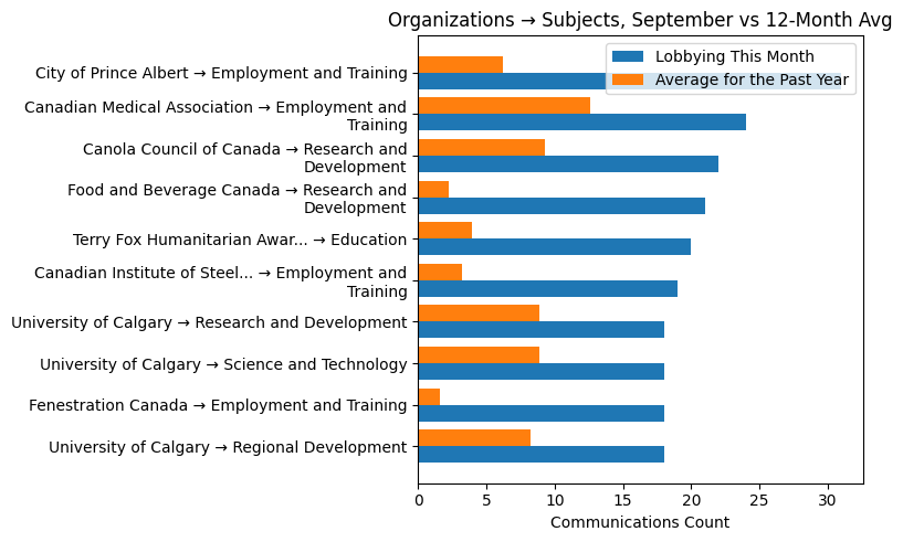 Organizations → Subjects, September vs 12-Month Avg