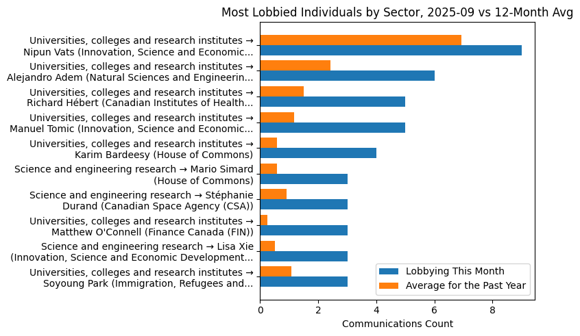 Most Lobbied Individuals by Sector, 2025-09 vs 12-Month Avg