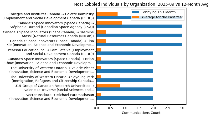 Most Lobbied Individuals by Organization, 2025-09 vs 12-Month Avg