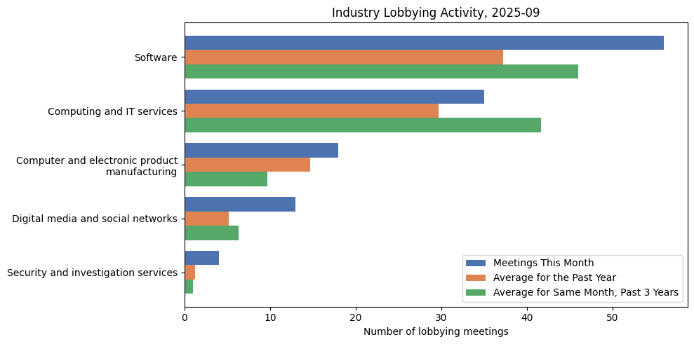Industry Lobbying Activity, 2025-09
