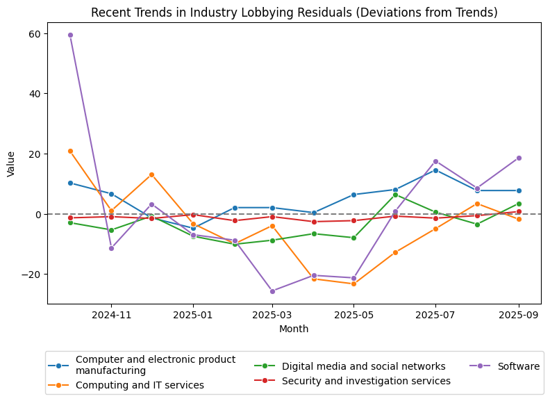 Recent Trends in Industry Lobbying Residuals (Deviations from Trends)