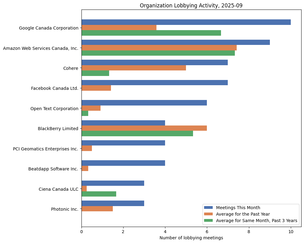 Organization Lobbying Activity, 2025-09