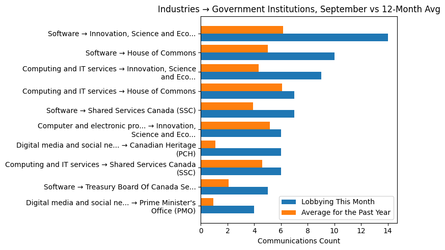 Industries → Government Institutions, September vs 12-Month Avg