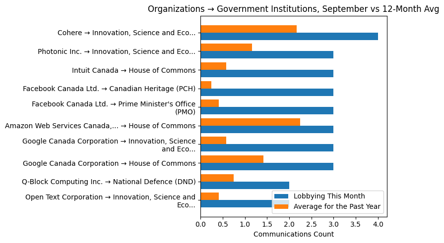 Organizations → Government Institutions, September vs 12-Month Avg