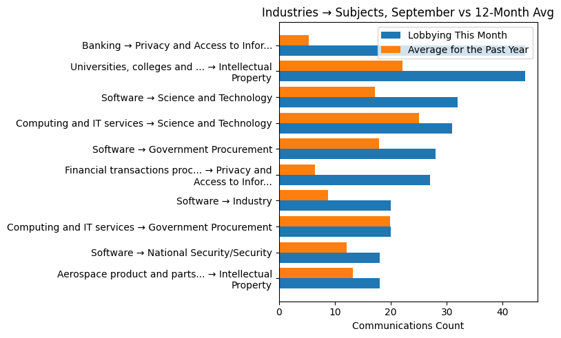 Industries → Subjects, September vs 12-Month Avg