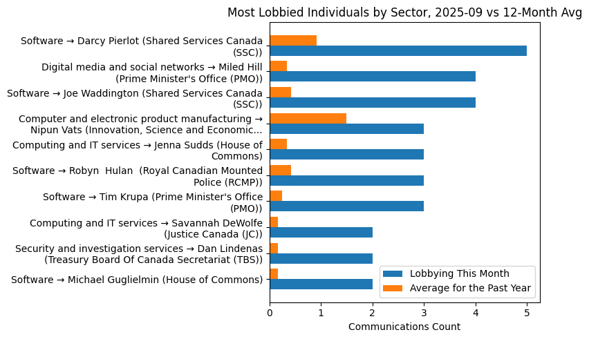 Most Lobbied Individuals by Sector, 2025-09 vs 12-Month Avg