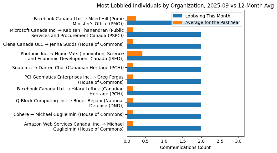 Most Lobbied Individuals by Organization, 2025-09 vs 12-Month Avg