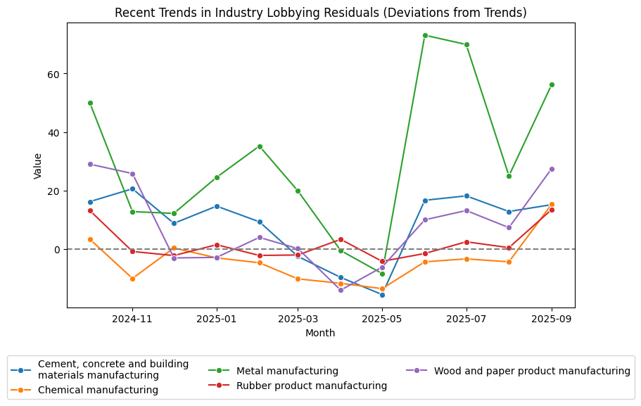 Recent Trends in Industry Lobbying Residuals (Deviations from Trends)