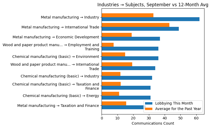 Industries → Subjects, September vs 12-Month Avg