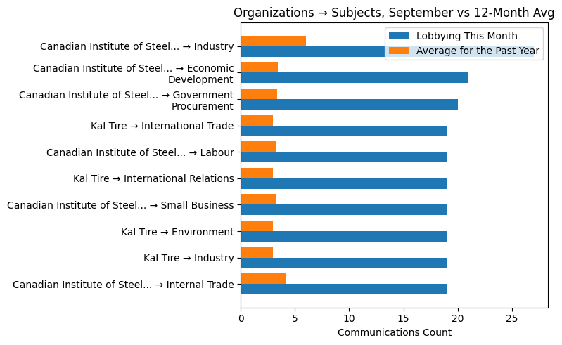 Organizations → Subjects, September vs 12-Month Avg
