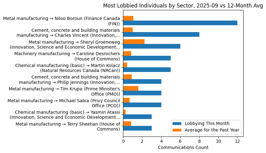 Most Lobbied Individuals by Sector, 2025-09 vs 12-Month Avg
