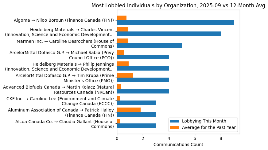 Most Lobbied Individuals by Organization, 2025-09 vs 12-Month Avg