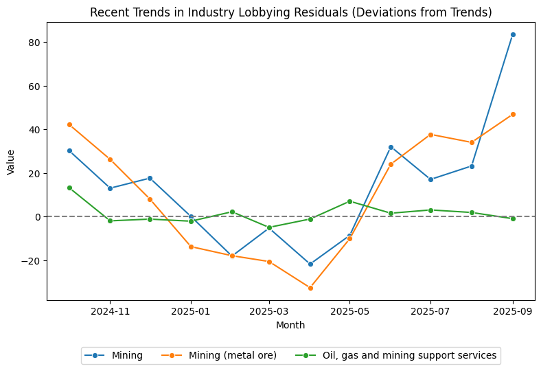 Recent Trends in Industry Lobbying Residuals (Deviations from Trends)