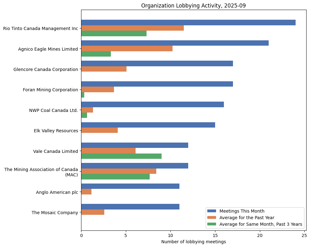 Organization Lobbying Activity, 2025-09