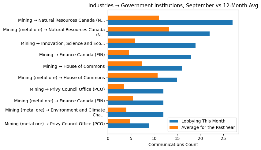 Industries → Government Institutions, September vs 12-Month Avg