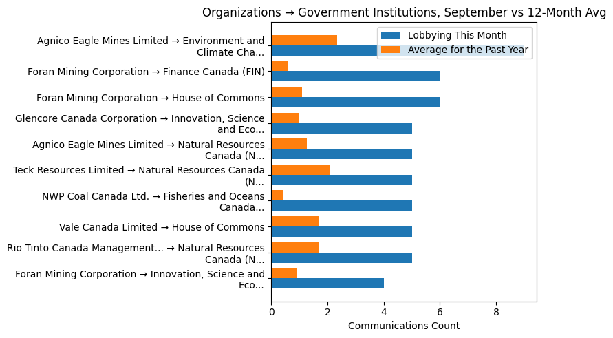Organizations → Government Institutions, September vs 12-Month Avg