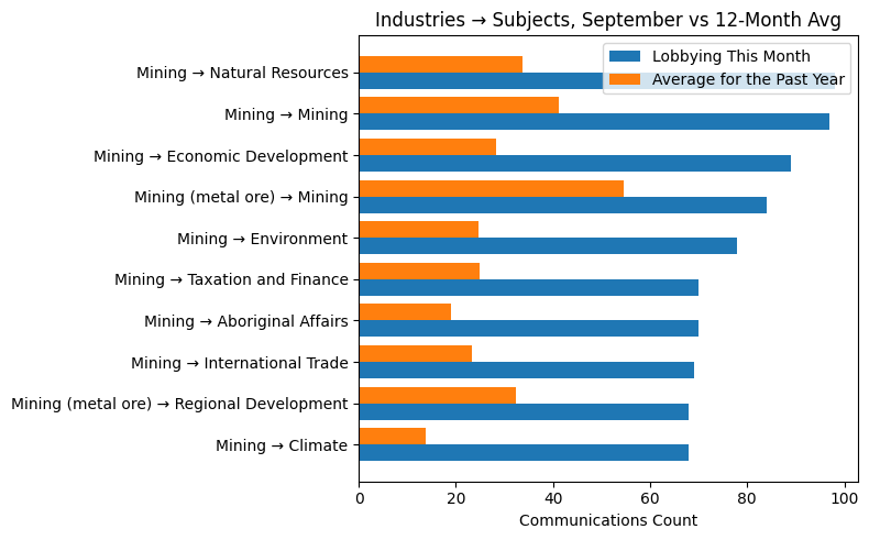 Industries → Subjects, September vs 12-Month Avg