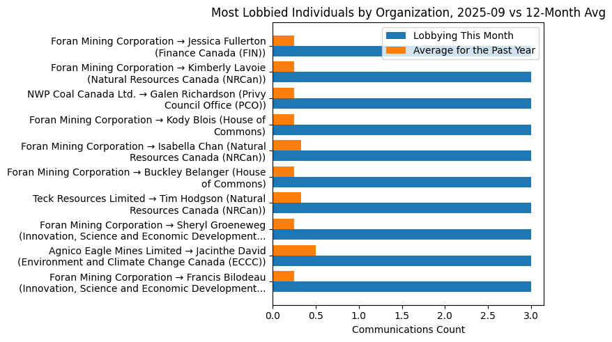 Most Lobbied Individuals by Organization, 2025-09 vs 12-Month Avg