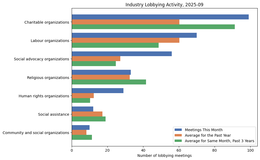 Industry Lobbying Activity, 2025-09