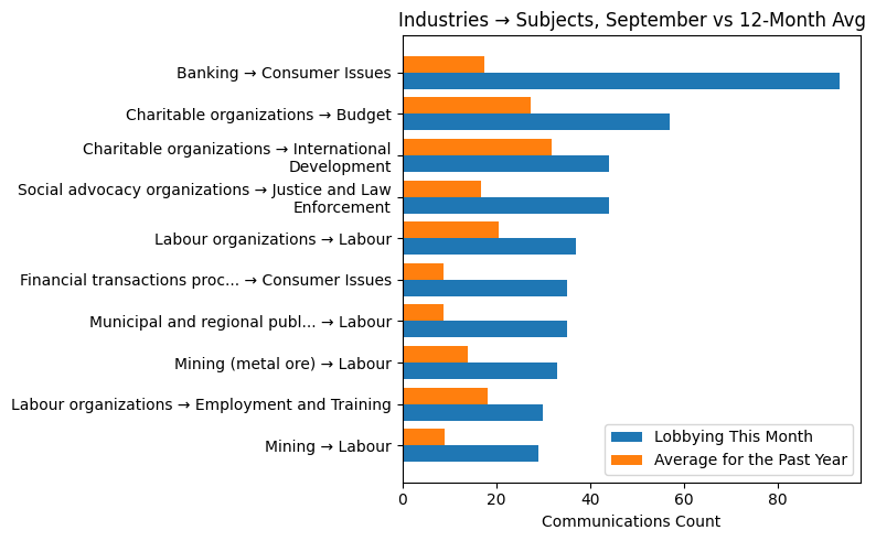 Industries → Subjects, September vs 12-Month Avg