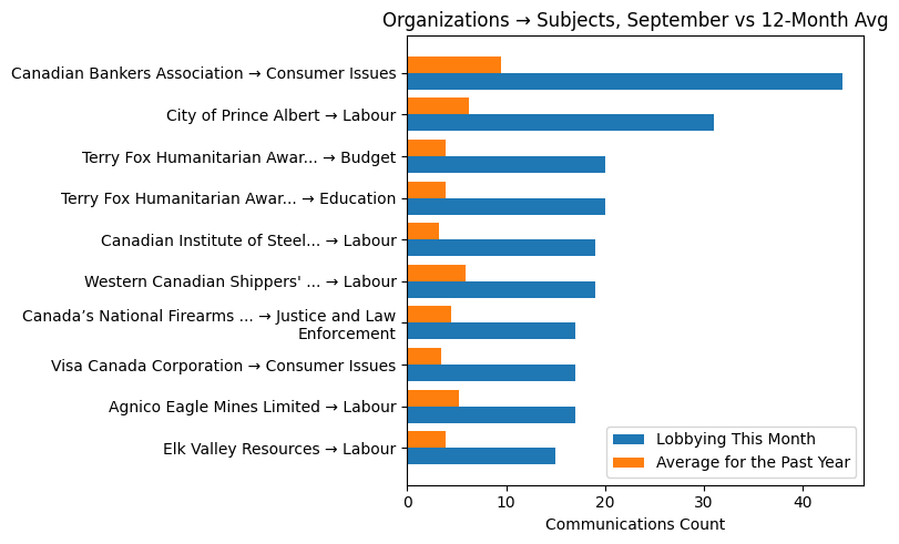 Organizations → Subjects, September vs 12-Month Avg