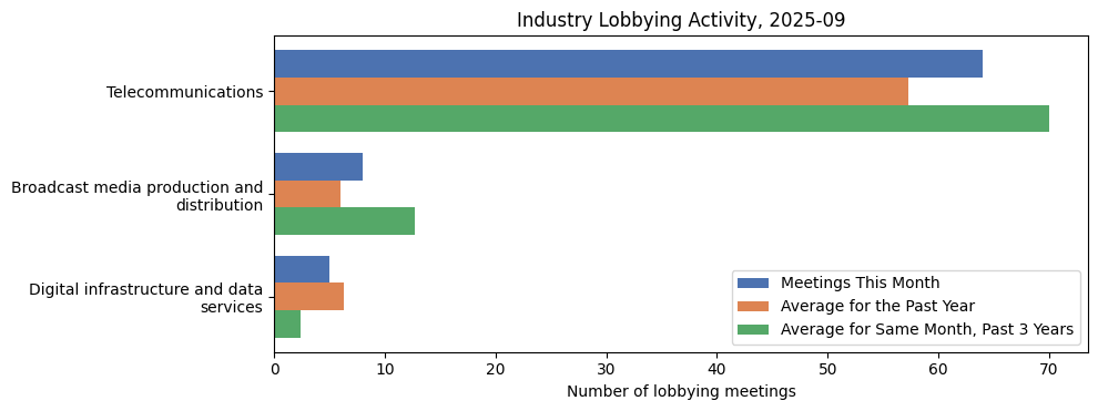 Industry Lobbying Activity, 2025-09