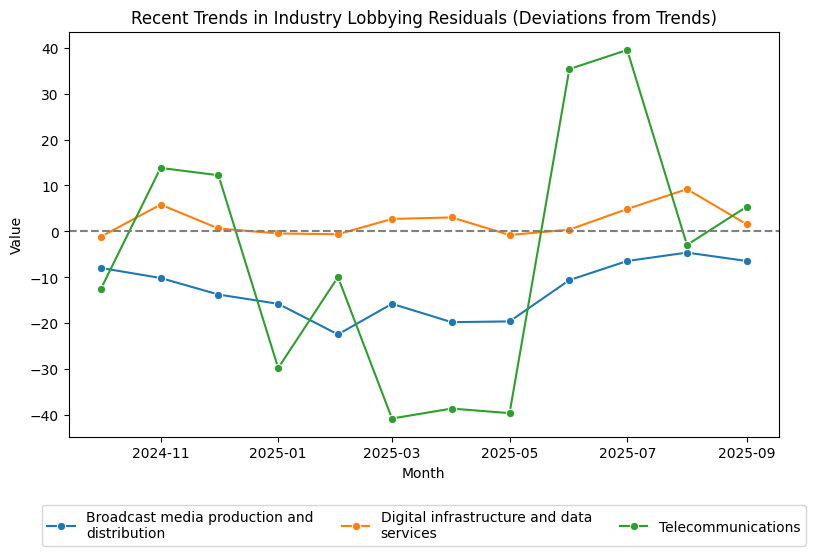 Recent Trends in Industry Lobbying Residuals (Deviations from Trends)